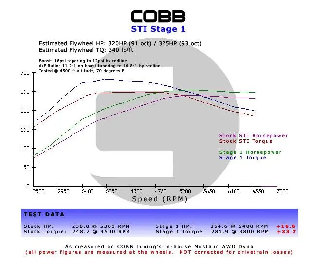 Cobb Subaru Sti 6Mt Stage 1+ Drivetrain Package 1